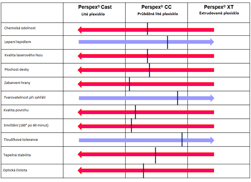Srovnání vybraných charakteristik plexiskla